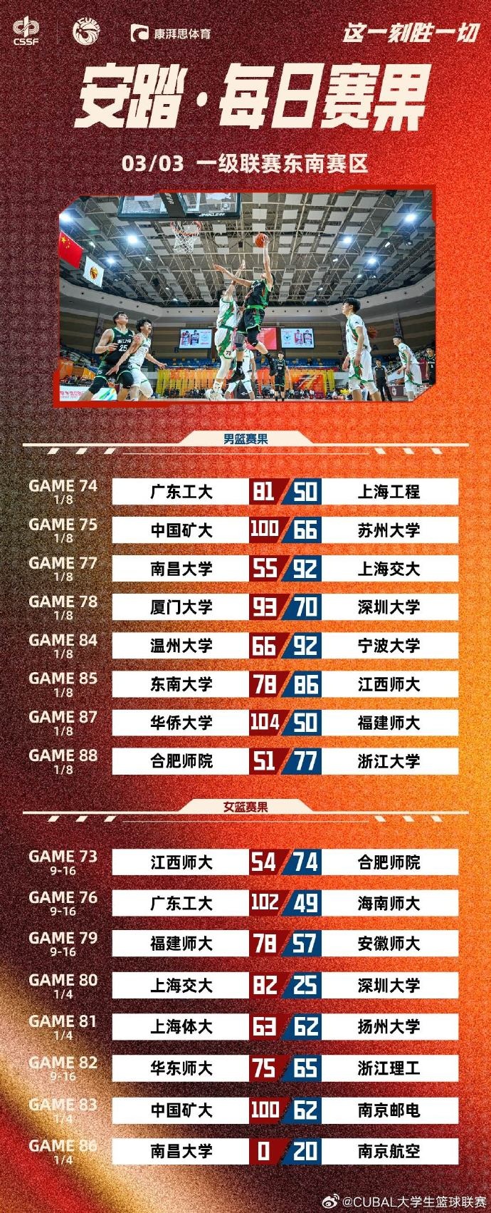 CUBAL今日赛果：中国矿大击败苏州大学 华侨大学大胜福建师大